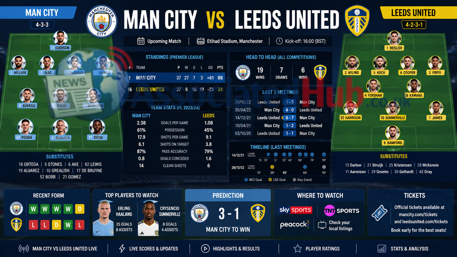 man city vs leeds united lineups